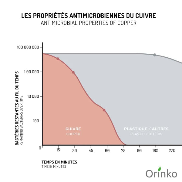 Gratte Langue En Cuivre X1 - Réduit Bactéries & Mauvaise Haleine